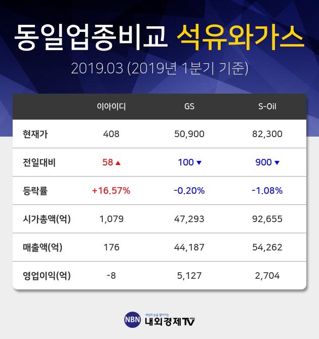 [특징주] 이아이디 상승 종목 5위 등극.... 금일 주가 408원, 전 영업일 대비 58원 상승...