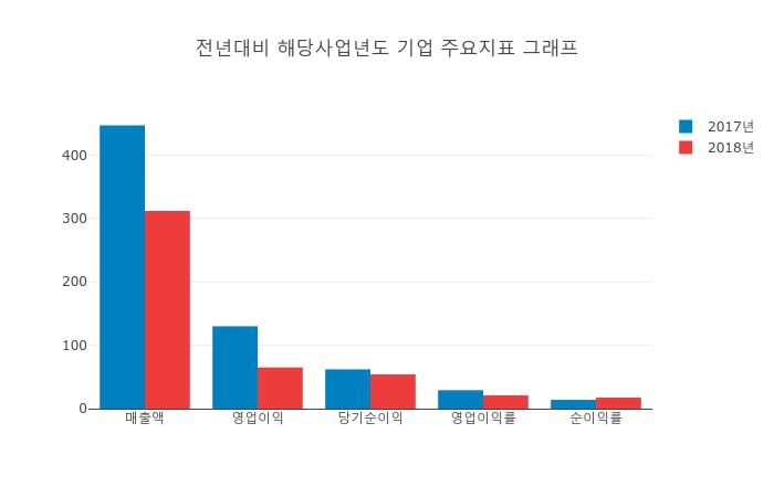 [특징주] 서호전기 상승 종목 8위 등극.... 금일 주가 2만6050원, 전 영업일 대비 3400원 상승...