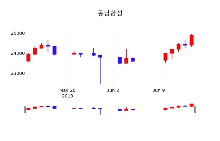 금일증시 동남합성 주가 17일  현재 25000원 