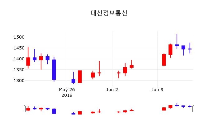 6월 17일 대신정보통신 주식주가 1.38% 1465원 