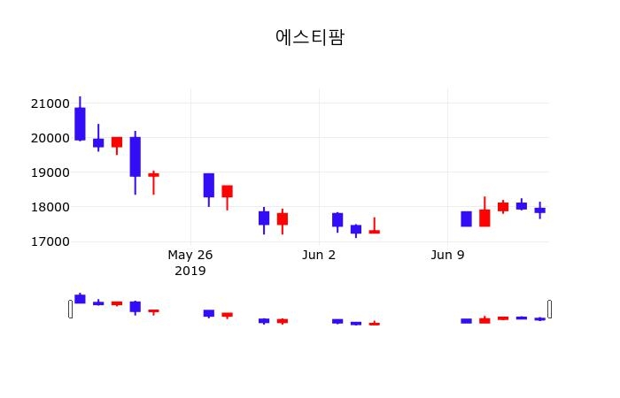 오늘주식시세 에스티팜 주가 17일  현재 17500원 