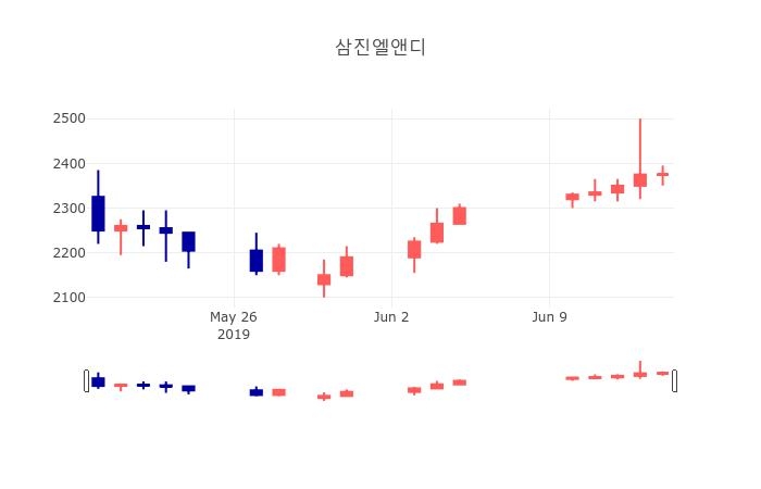 [특징주분석 주가정보] 6월 17일 삼진엘앤디 2355원으로 장 마감