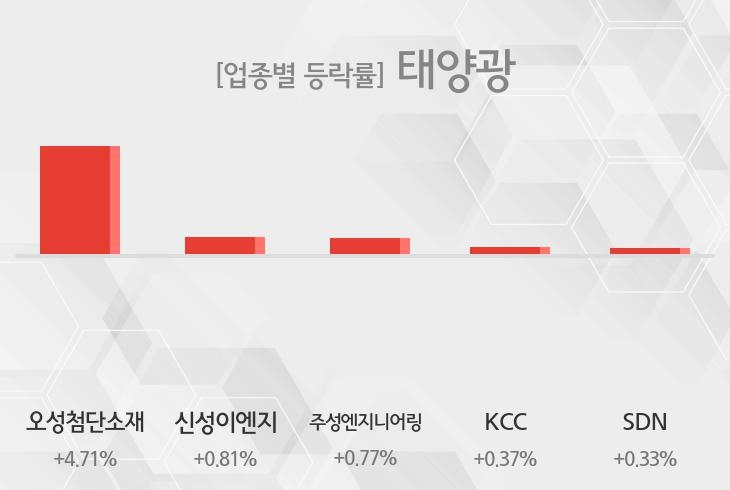 [18일 09시 태양광 테마주 시황-오전] 오성첨단소재,신성이엔지 등이 상승세 견인중
