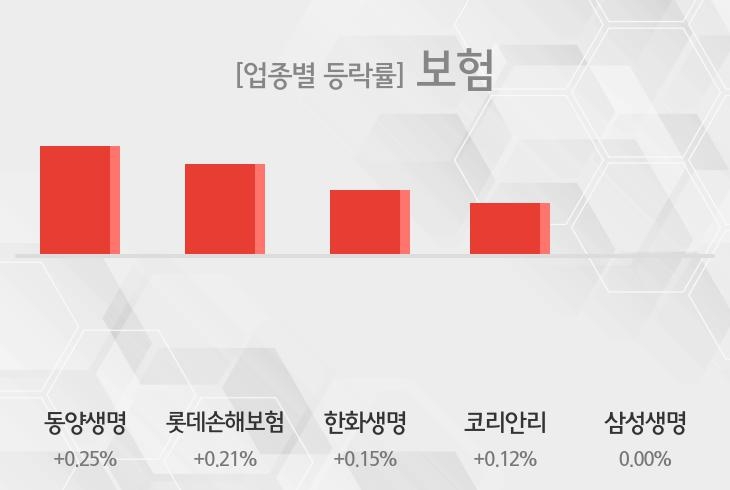 [09시 34분 보험 오전의 테마종목] 동양생명,롯데손해보험 등이 상승세 주도