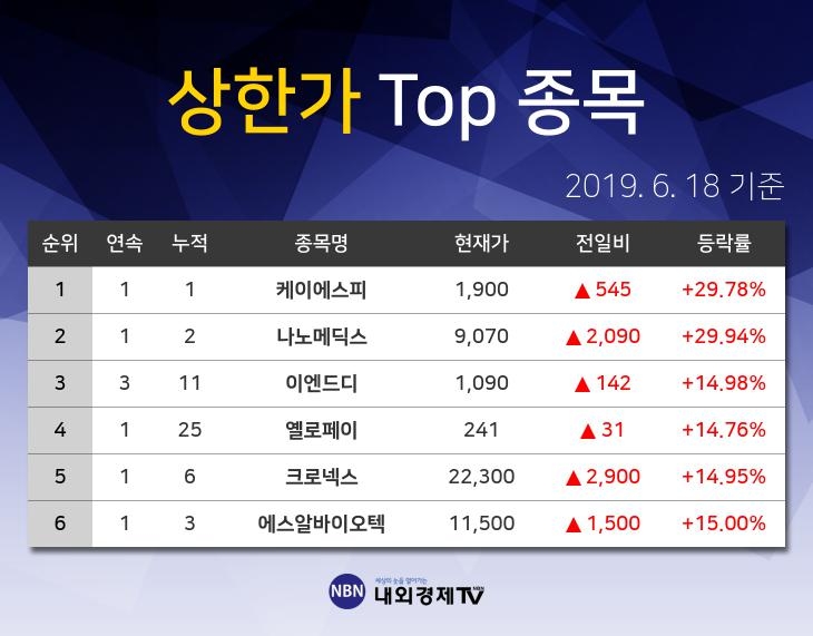 [코스피·코스닥] 코스피 410위 나노메딕스 주식 상한가 종목 2위... +29.94% 상승한 9070원 