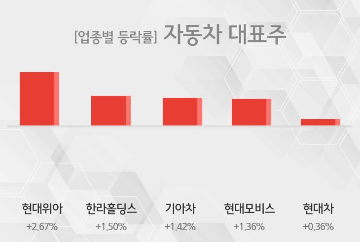 [13시 23분 자동차 대표주 테마주 오후 시황] 현대위아,한라홀딩스 등이 주도 
