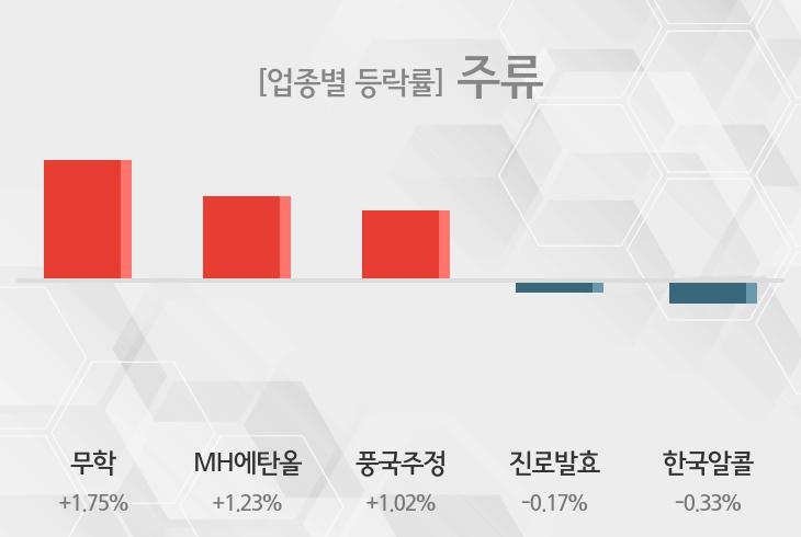 [13시 28분 주류 테마주 오후 시황] 무학,MH에탄올 등이 주도... 