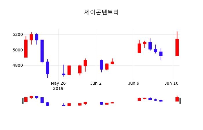 제이콘텐트리오늘주식장  18일  현재 4980원 