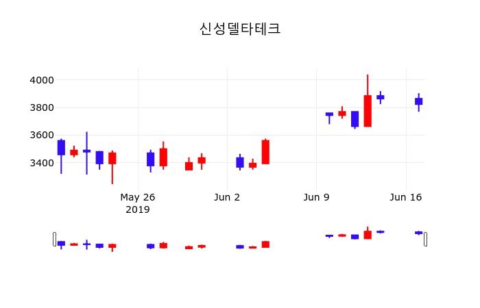 종목검색 신성델타테크 주가 18일  현재 3790원 