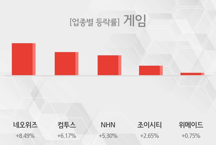 [소프트웨어 개발 및 게임 테마 마감시황] 네오위즈,컴투스 등이 주도
