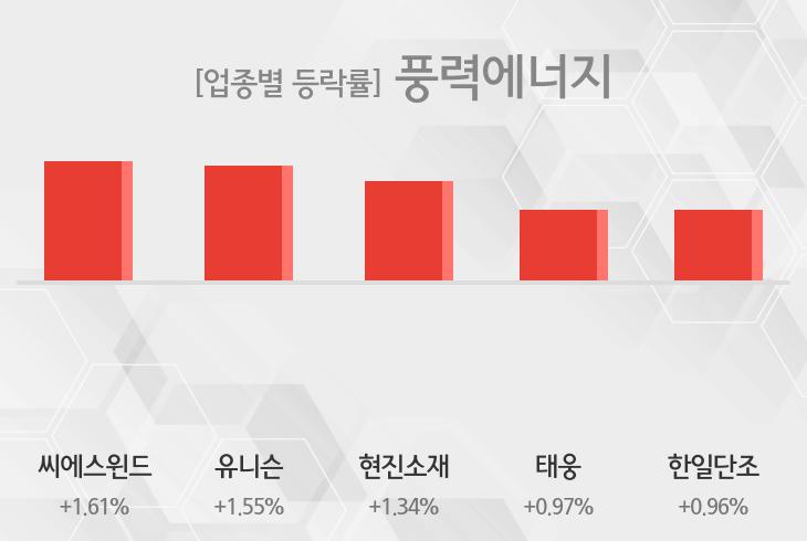 [19일 09시 풍력에너지 테마주 시황-오전] 씨에스윈드,유니슨 등이 상승세 견인중