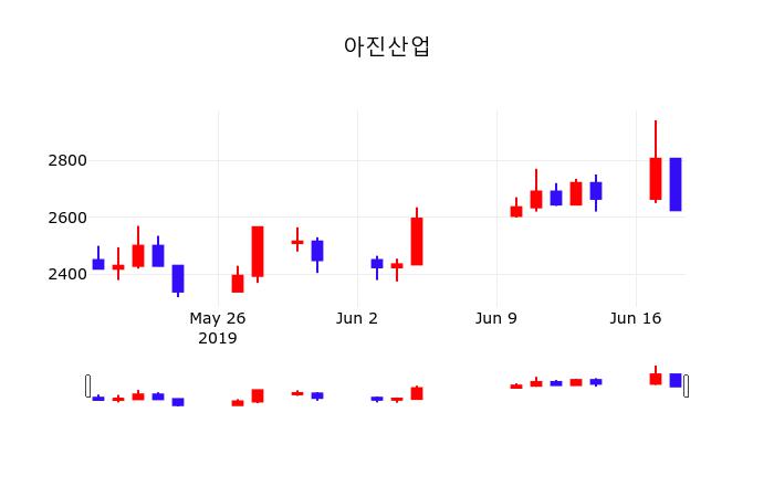 주식그래프 아진산업 주가 19일  현재 2670원 