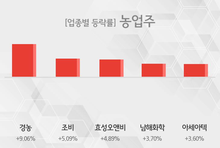 [13시 22분 농업주 오후의 테마종목] 경농,조비 등이 상승세 견인중 