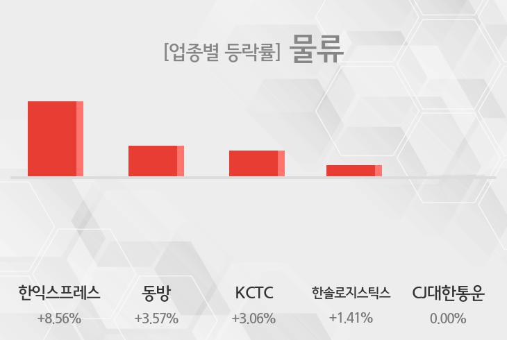 [물류 테마종목 종가] 한익스프레스,동방 등이 상승세 견인중
