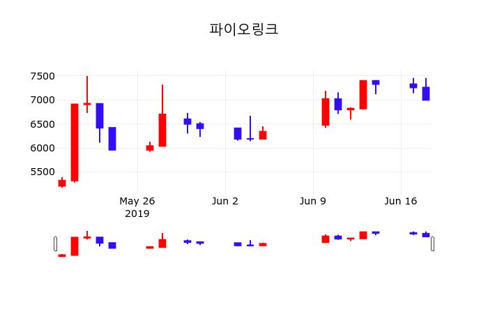 오늘주식장 파이오링크 주가 19일  현재 7440원 