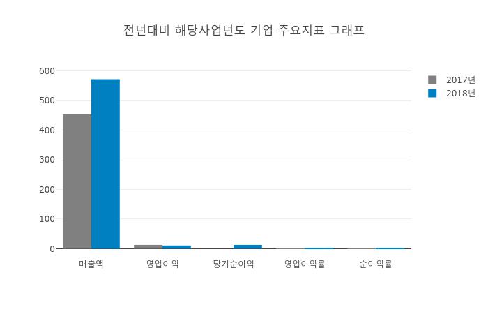 세원, 3395원 까지 상승 이후 후퇴…종가 2855원