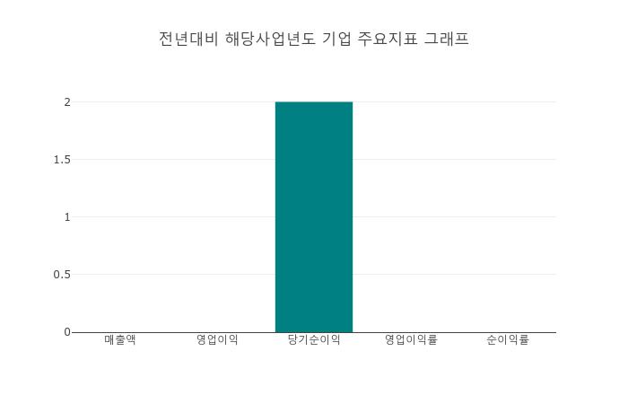 [특징주] 엔에이치스팩10호, 장중 고가 4100원 기록 후 3475원 하락 마감