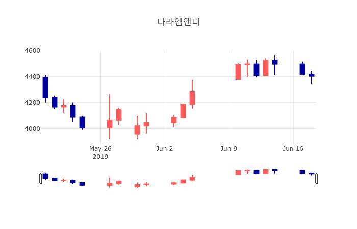 [특징주 종목정보]  19일 나라엠앤디 마감증시 4370원...