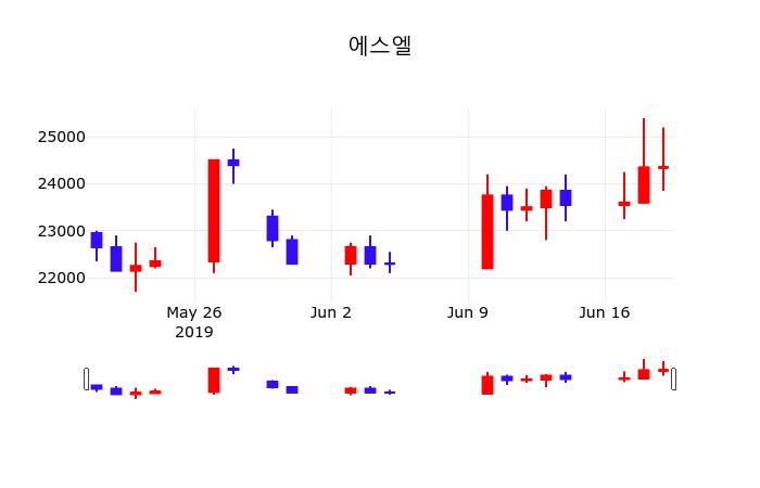 6월 20일 에스엘 주식현황 1.03% 24600원 