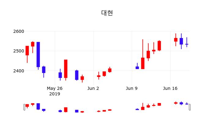 주식실시간 대현 주가 20일  현재 2525원 