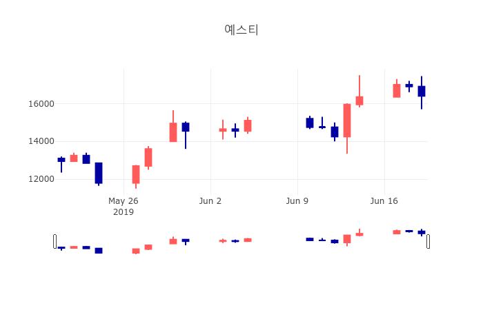 [특징주 주가정보]  20일 예스티 마감증시 16400원...