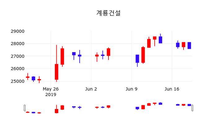 계룡건설주식장  21일  현재 27900원 
