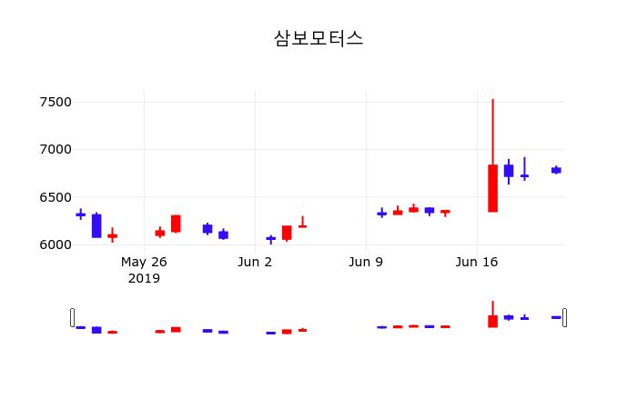 6월 21일 삼보모터스 종목검색 6770원  -0.44%