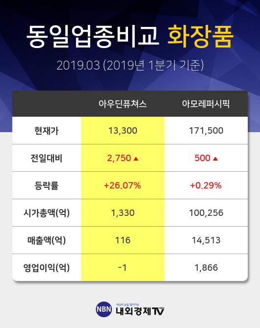 [특징주] 아우딘퓨쳐스 거래량 상위 10 1위 종목 올라... 