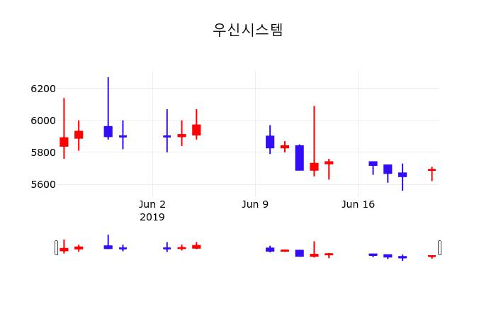 배당주식 우신시스템 주가 24일  현재 5720원 