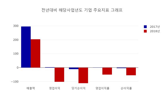 [특징주] 셀바스헬스케어, 장중 고가 3170원 기록 후 2365원 하락 마감