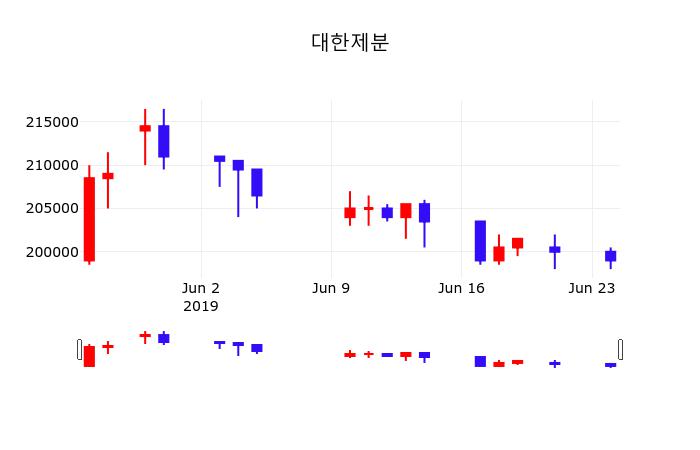 대한제분배당주식  25일  현재 199000원 