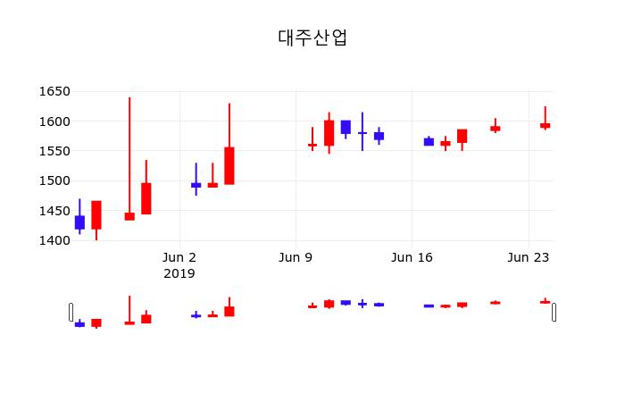 대주산업배당주식  25일  현재 1570원 