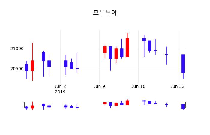 모두투어주가차트  25일  현재 20300원 