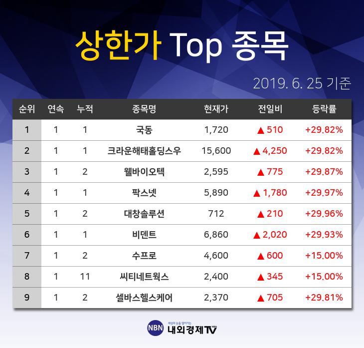[유가증권정보] 코스피 581위 웰바이오텍 주식 상한가 종목 3위... +29.87% 상승한 3370원 