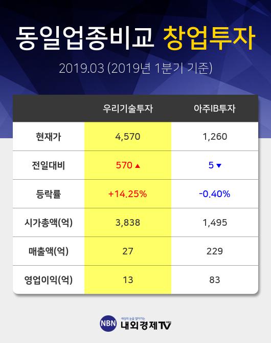 [거래량상위종목] 우리기술투자 거래량 상위 10 5위 종목 차지... 