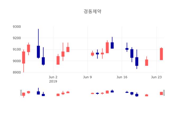 [상장주 매매동향] 6월 25일 경동제약 9120원으로 장 마감