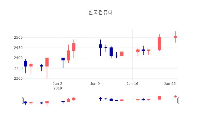 [특징주 주가정보]  25일 한국컴퓨터 마감증시 2525원...