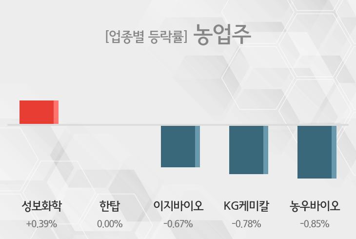 [09시 36분 농업주 오전의 테마종목] 성보화학,한탑 등이 상승세 주도