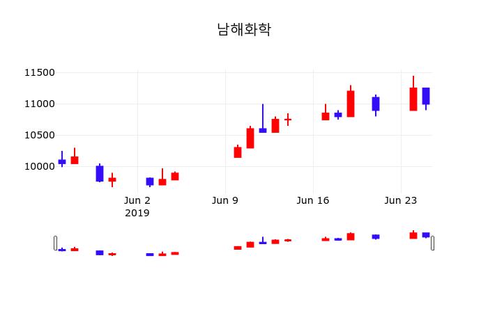 남해화학실시간주식현황  26일  현재 11050원 
