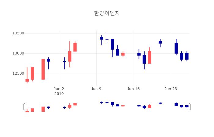 [특징주 종목정보]  26일 한양이엔지 마감증시 12800원...