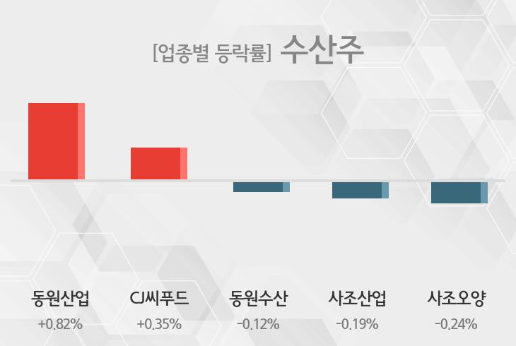 [27일 09시 수산주 오전 테마시황] 동원산업,CJ씨푸드 등이 주도...