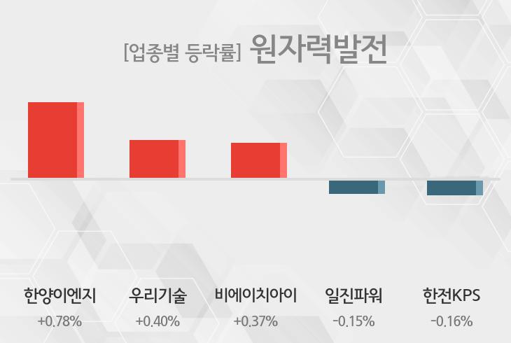 [09시 35분 원자력발전 테마주 시황-오전] 한양이엔지,우리기술 등이 주도...