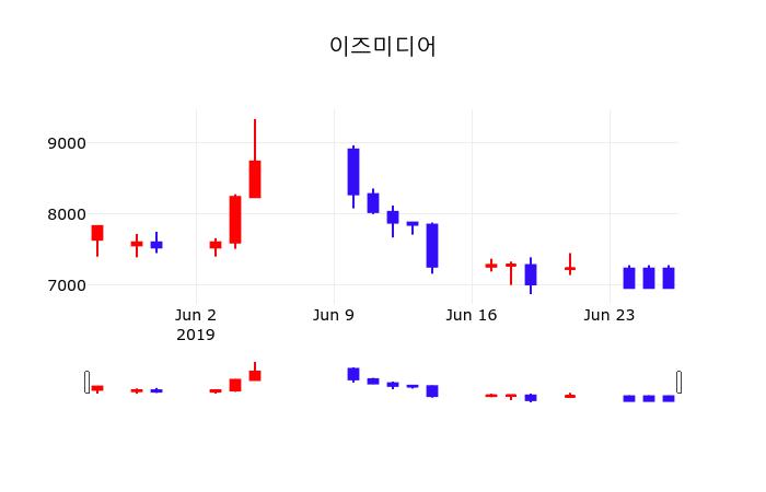이즈미디어주식현재가  27일  현재 6870원 
