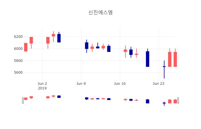 [인기종목 매매동향]  28일 신진에스엠 마감증시 5950원...