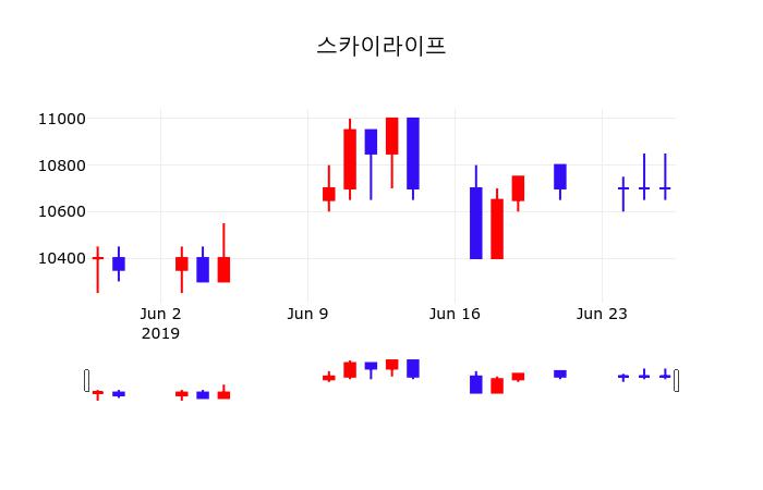 스카이라이프증권주식  28일  현재 10600원 