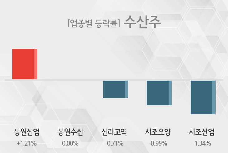 [수산주 테마주 시황-마감] 동원산업,동원수산 등이 주도