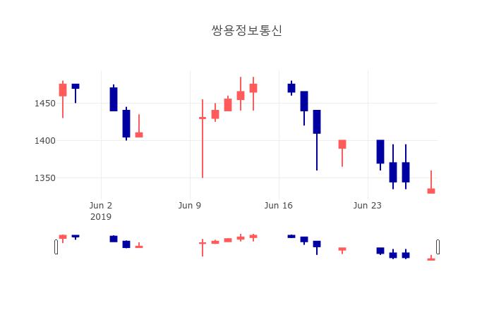 [인기주 매매동향] 6월 28일 쌍용정보통신 1340원으로 장 마감
