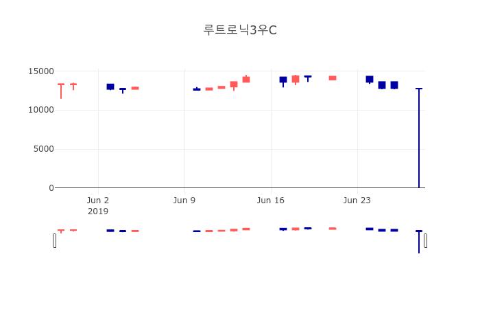 [특징주 주가정보] 6월 28일 루트로닉3우C 12700원으로 장 마감