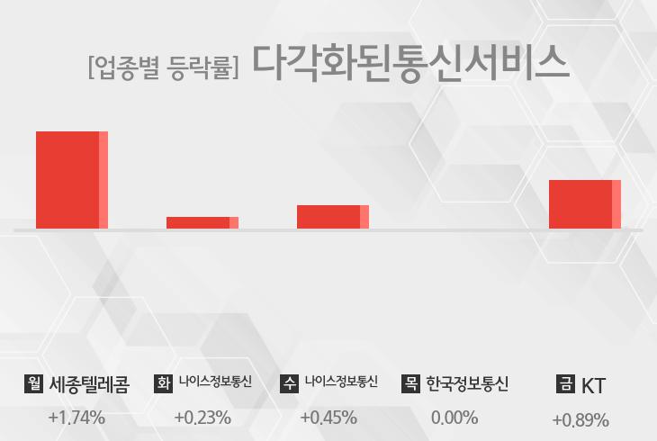 [주간 다각화된통신서비스 업종 리포트] 6월 5주차 세종텔레콤, 나이스정보통신, 한국정보통신, KT 등 강세