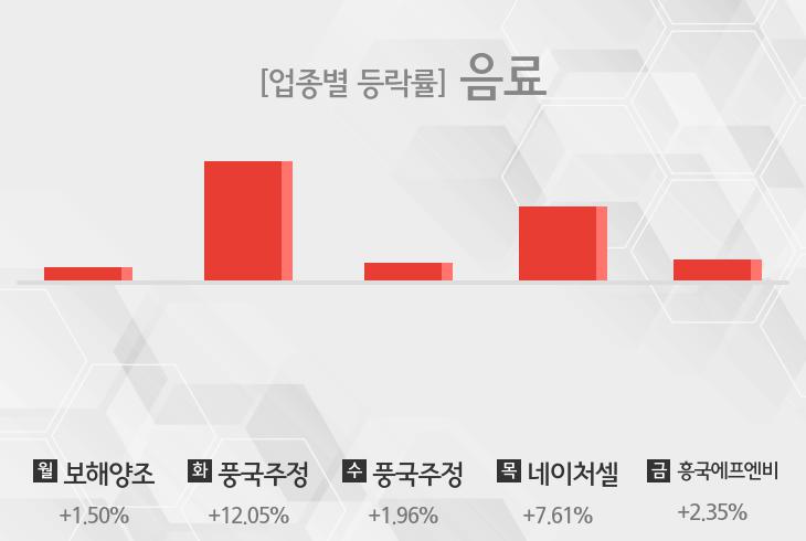 [주간 음료 업종 리포트] 6월 5주차 보해양조, 풍국주정, 네이처셀, 흥국에프엔비 등 강세